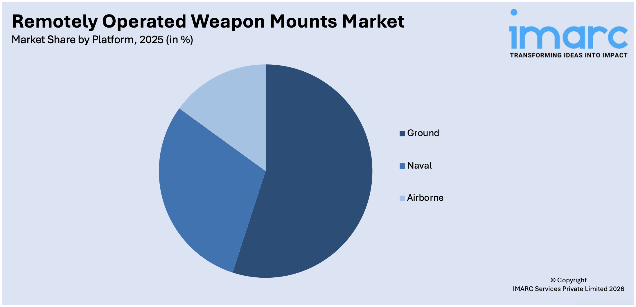 Remotely Operated Weapon Mounts Market By Platform